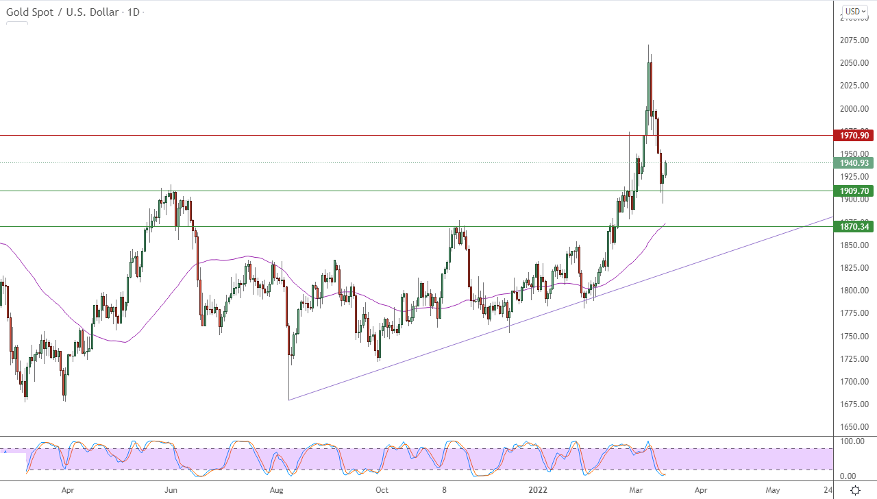 الرسم البياني اليومي للذهب الرسم البياني اليومي للذهب