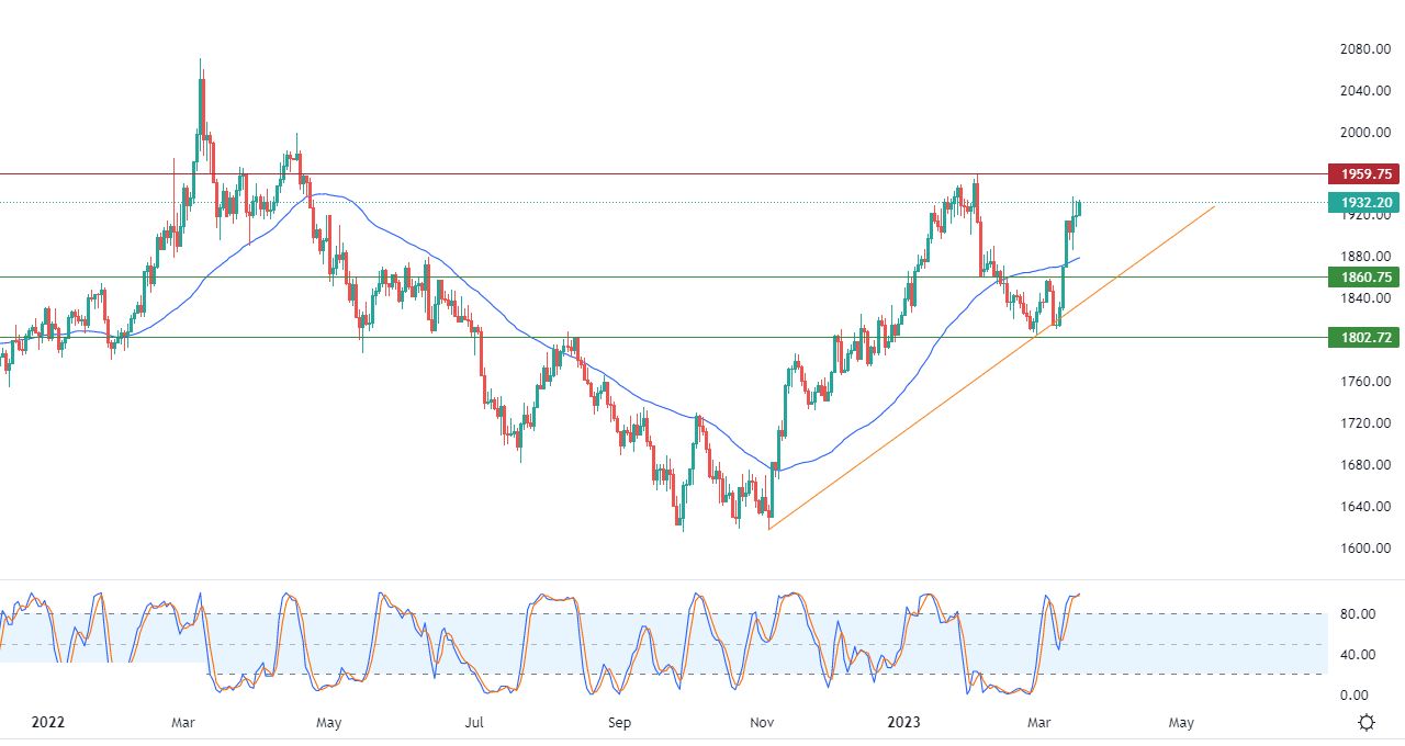 الرسم البياني اليومي للذهب