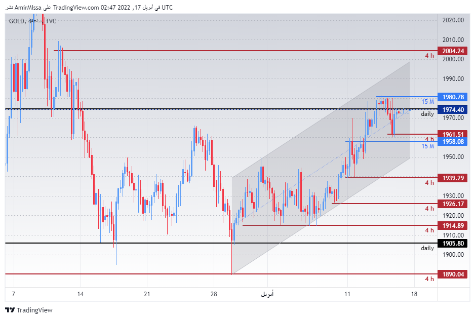 الرسم البياني الأسبوعي للذهب