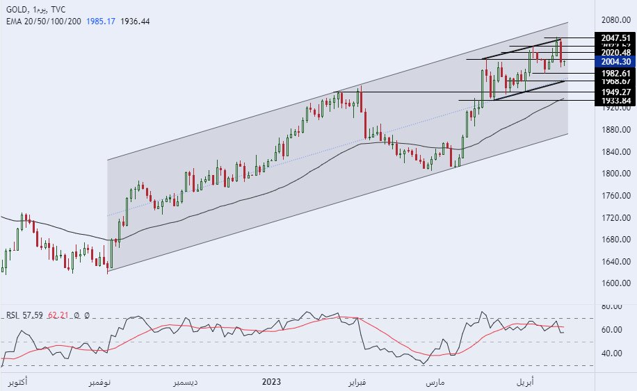 الرسم البياني اليومي للذهب