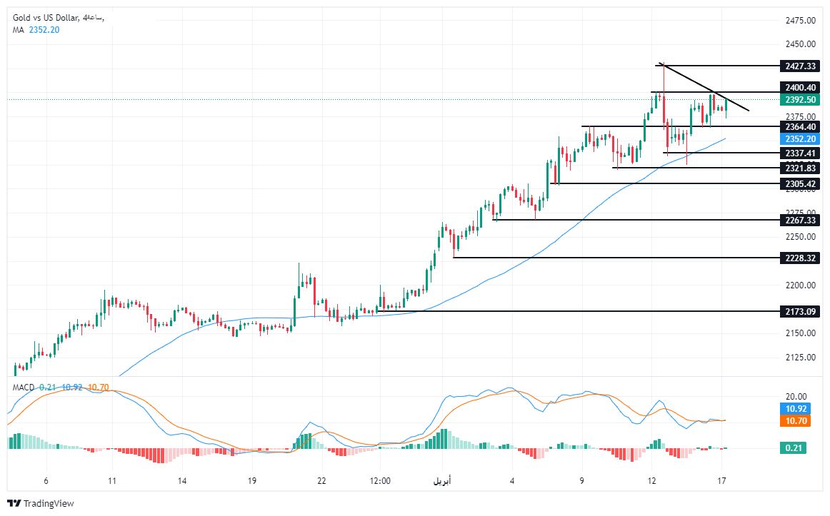 الرسم البياني لتحليل الذهب اليوم على الإطار الزمني على الأربع ساعات الرسم البياني لتحليل الذهب اليوم على الإطار الزمني على الأربع ساعات