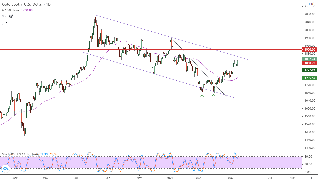 الرسم البياني اليومي للذهب الرسم البياني اليومي للذهب