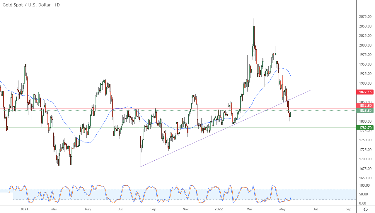 الرسم البياني اليومي للذهب الرسم البياني اليومي للذهب