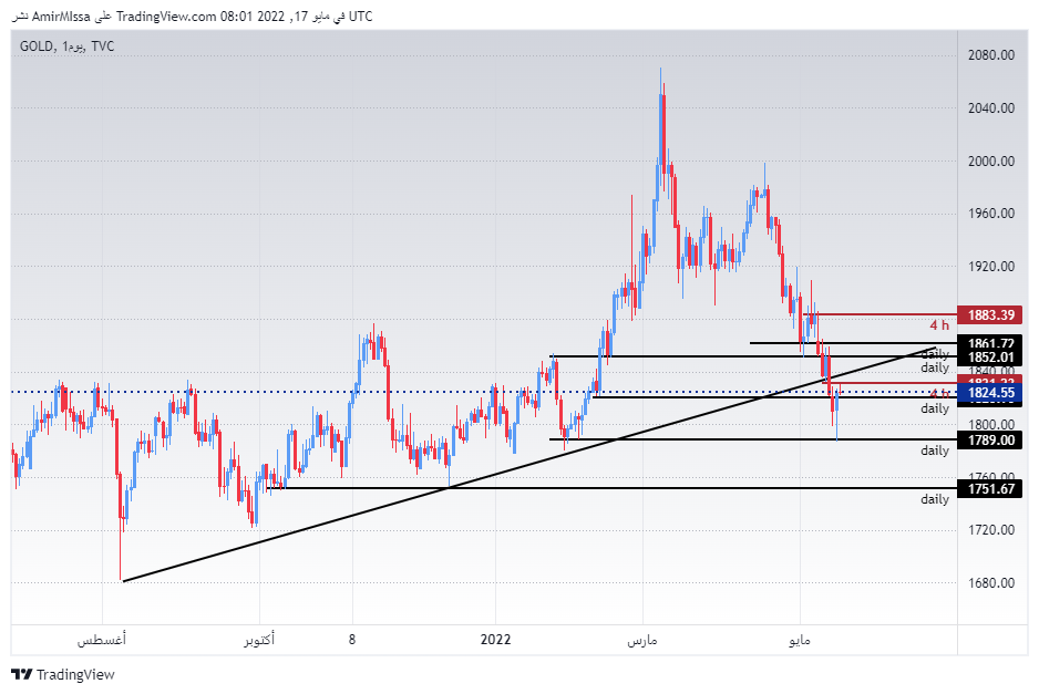 الرسم البياني اليومي للذهب