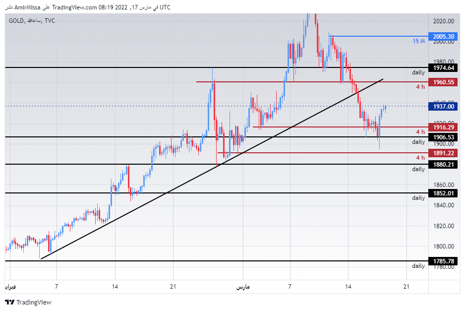 الرسم البياني اليومي للذهب