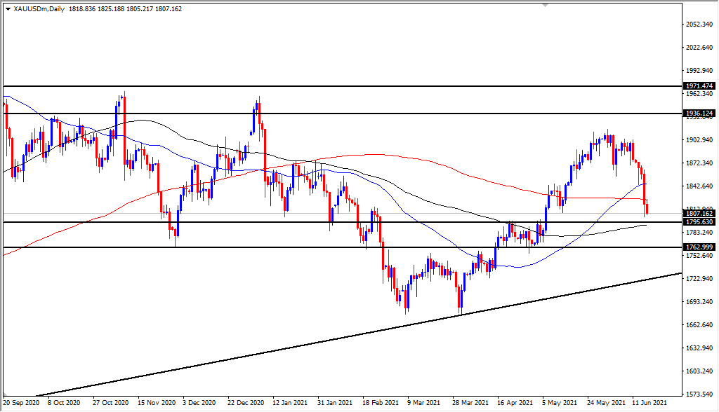 الرسم البياني اليومي للذهب الرسم البياني اليومي للذهب