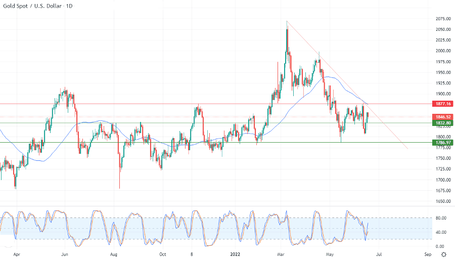 الرسم البياني اليومي للذهب الرسم البياني اليومي للذهب