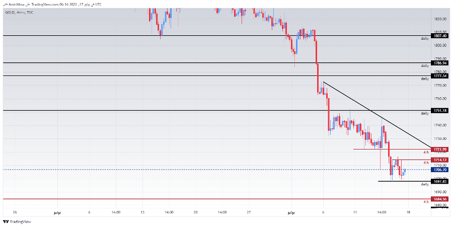 الرسم البياني الأسبوعي للذهب