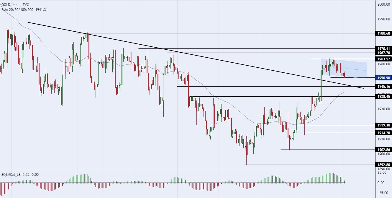 الرسم البياني اليومي للذهب