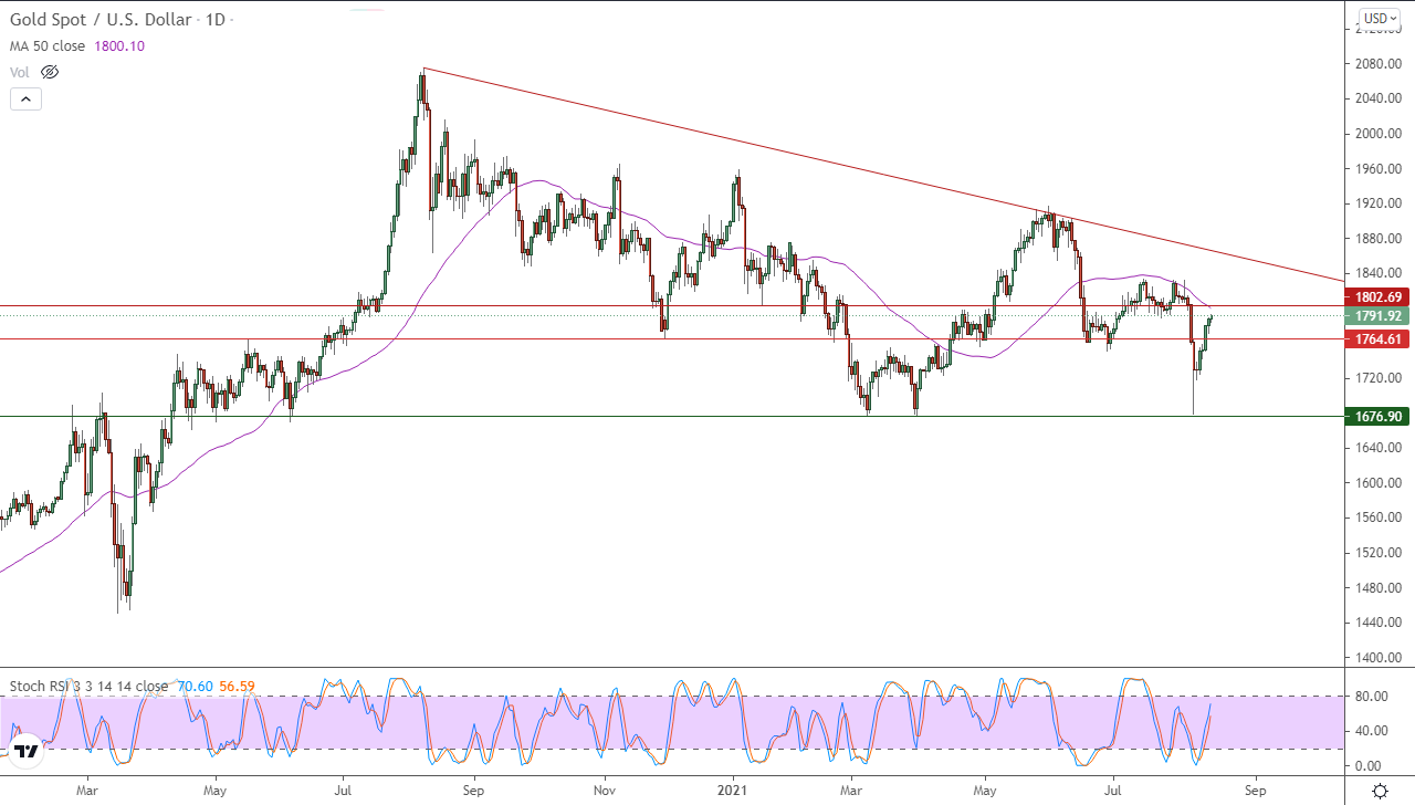 الرسم البياني اليومي للذهب