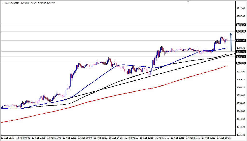 الرسم البياني اليومي للذهب