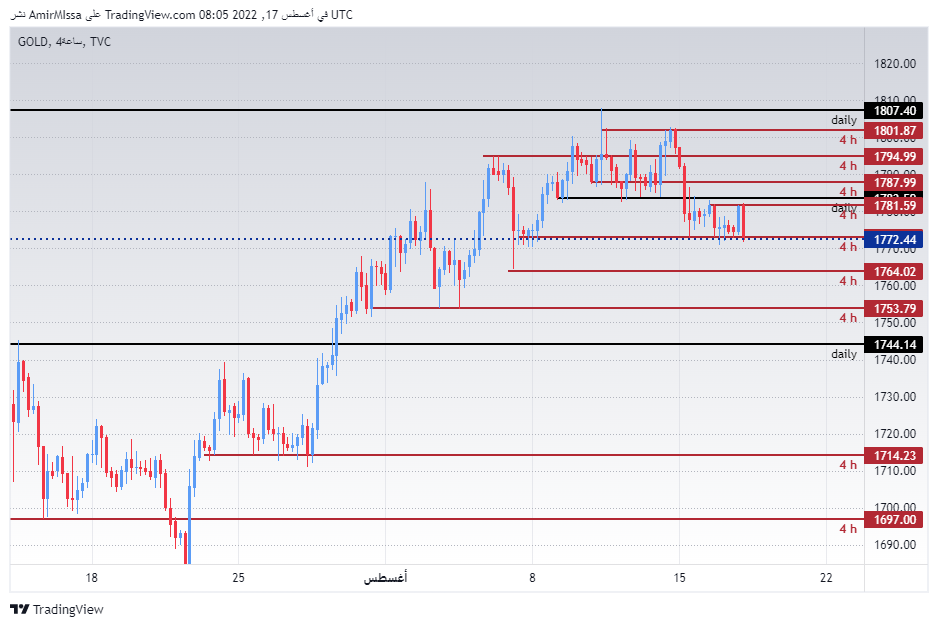 الرسم البياني اليومي للذهب الرسم البياني اليومي للذهب