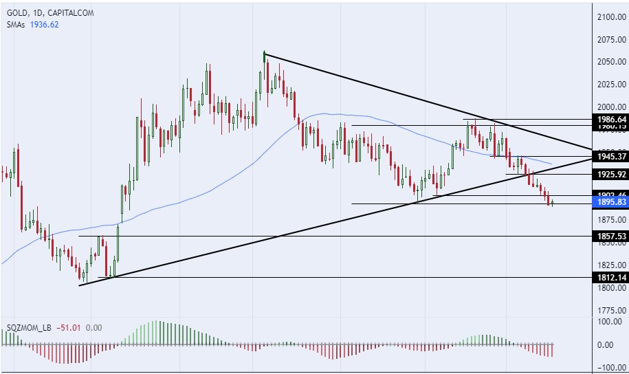 الرسم البياني لسعر للذهب على الإطار الزمني لليوم الرسم البياني لسعر للذهب على الإطار الزمني لليوم