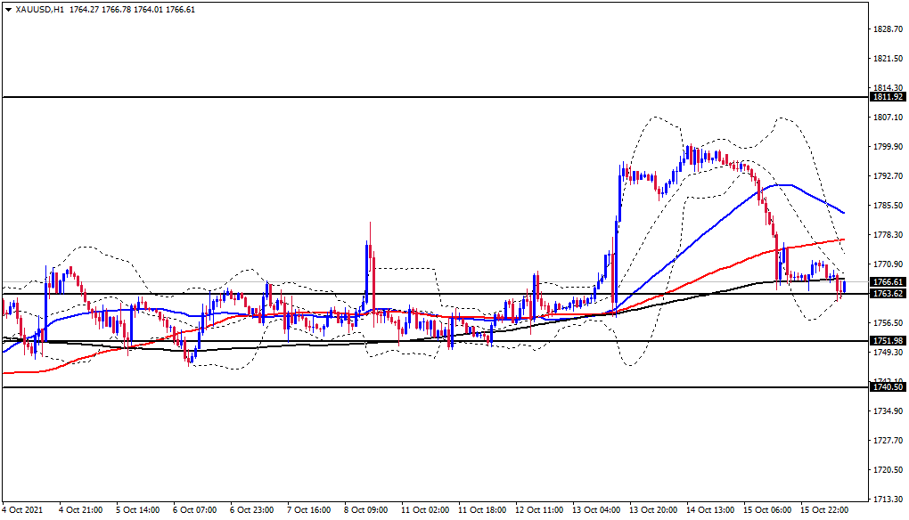 الرسم البياني اليومي للذهب