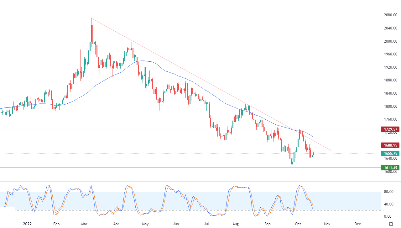 الرسم البياني اليومي للذهب الرسم البياني اليومي للذهب