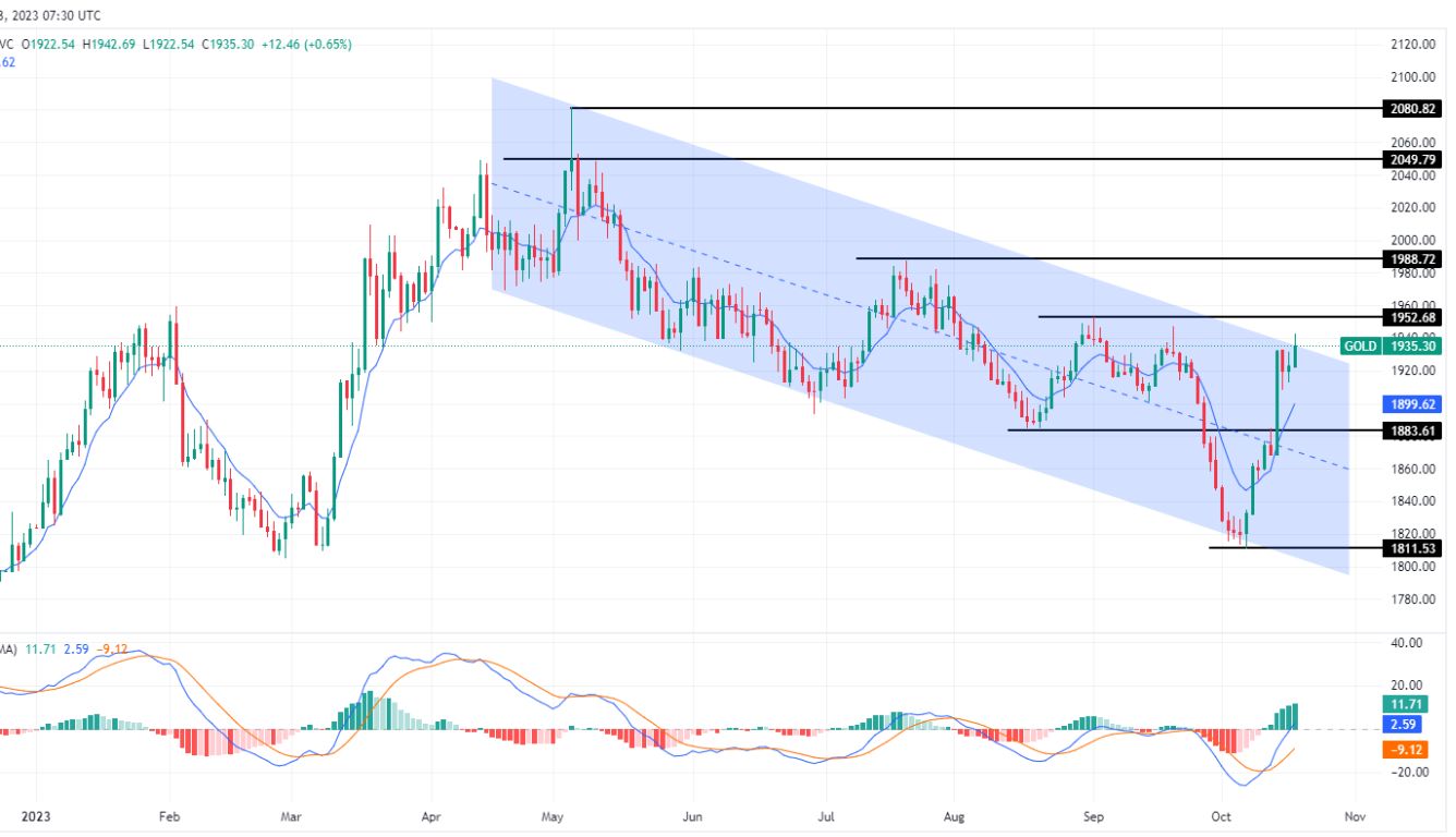 الرسم البياني اليومي للذهب الرسم البياني اليومي للذهب