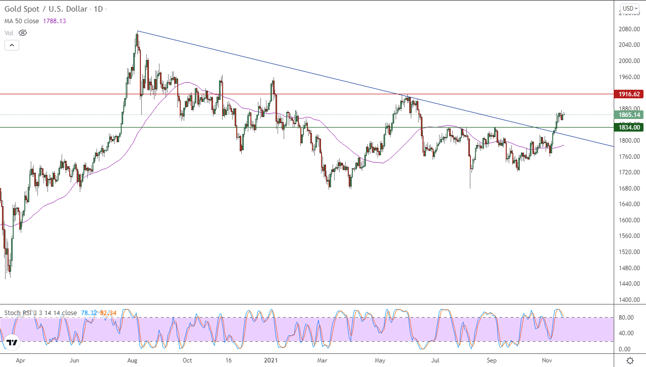 الرسم البياني اليومي للذهب