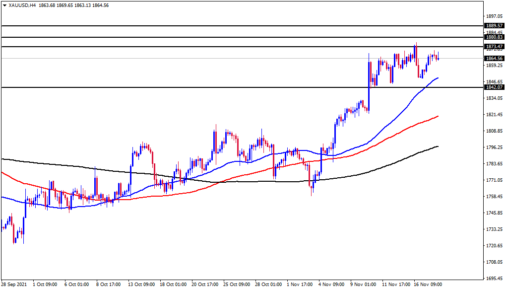 الرسم البياني اليومي للذهب الرسم البياني اليومي للذهب