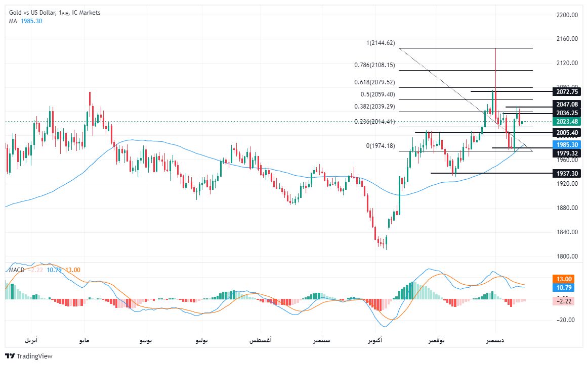 الرسم البياني لتحليل الذهب اليوم على الإطار الزمني لليوم الرسم البياني لتحليل الذهب اليوم على الإطار الزمني لليوم