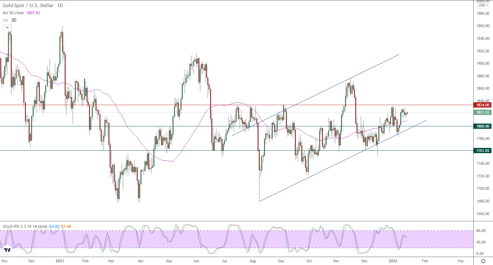 الرسم البياني اليومي للذهب