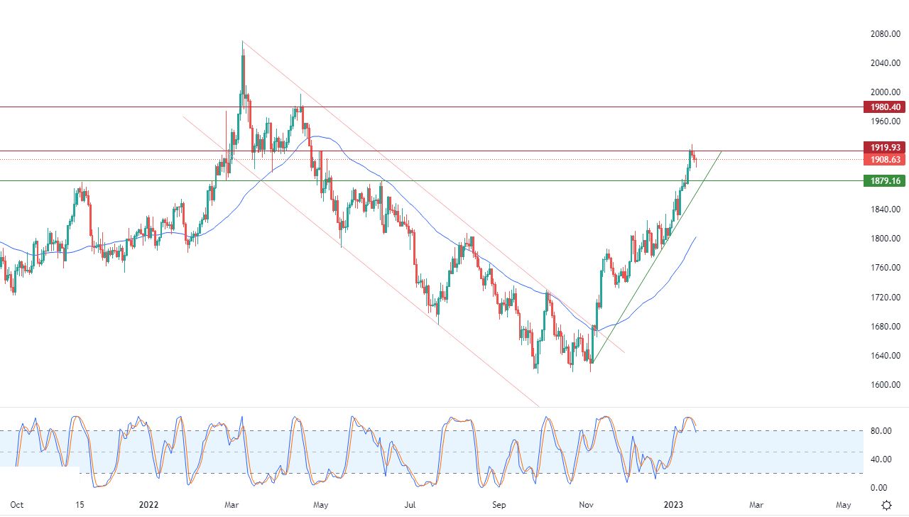 الرسم البياني اليومي للذهب الرسم البياني اليومي للذهب