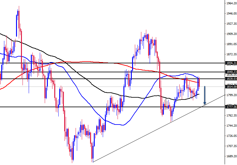 الرسم البياني الأسبوعي للذهب الرسم البياني الأسبوعي للذهب