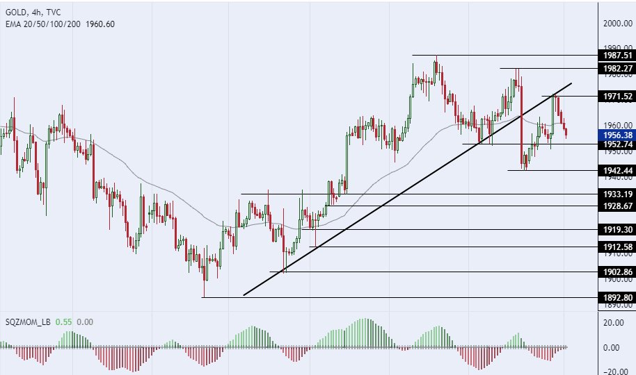  الرسم البياني لسعر للذهب على الإطار 240 دقيقة