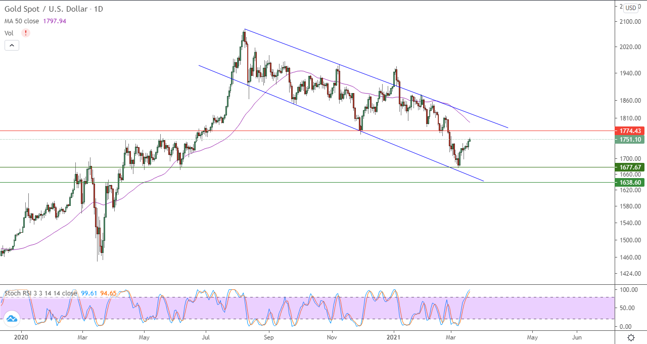 الرسم البياني اليومي للذهب الرسم البياني اليومي للذهب