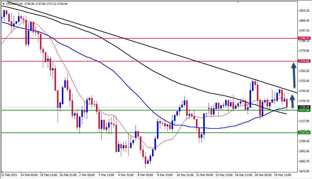 الرسم البياني اليومي للذهب الرسم البياني اليومي للذهب