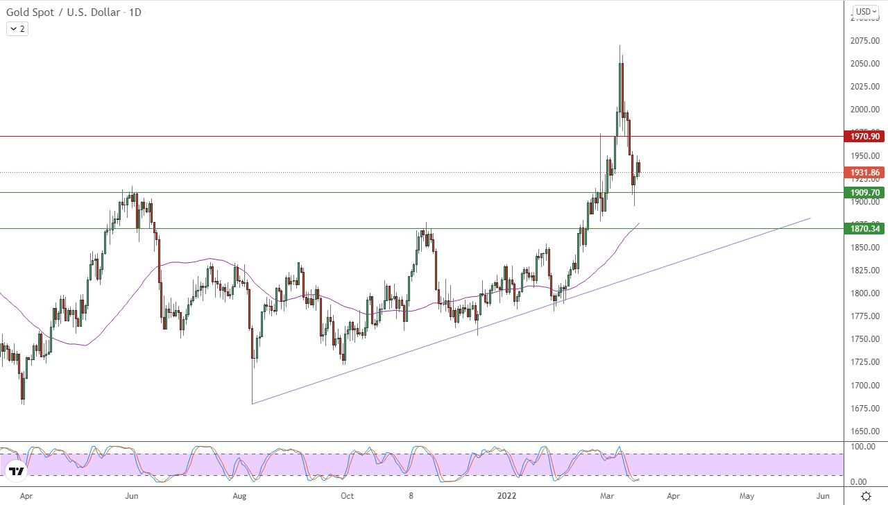 الرسم البياني اليومي للذهب الرسم البياني اليومي للذهب