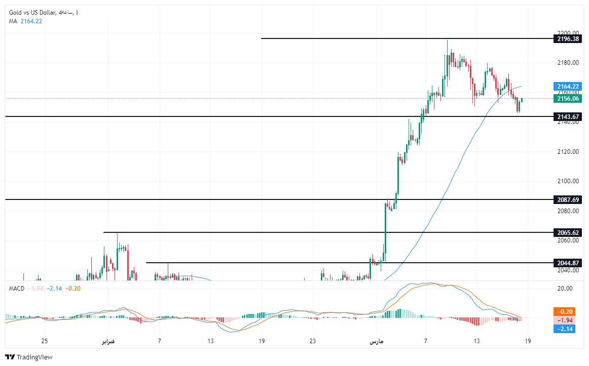 الرسم البياني لتحليل الذهب اليوم على الإطار الزمني على الأربع ساعات الرسم البياني لتحليل الذهب اليوم على الإطار الزمني على الأربع ساعات