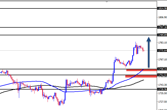 الرسم البياني للذهب على الإطار الزمني للأسبوع الرسم البياني للذهب على الإطار الزمني للأسبوع