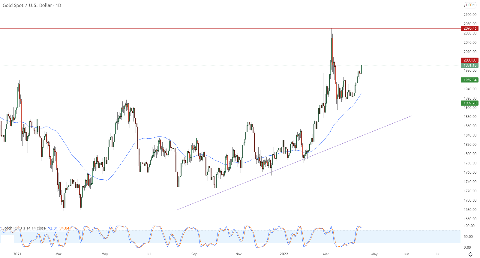 الرسم البياني اليومي للذهب الرسم البياني اليومي للذهب