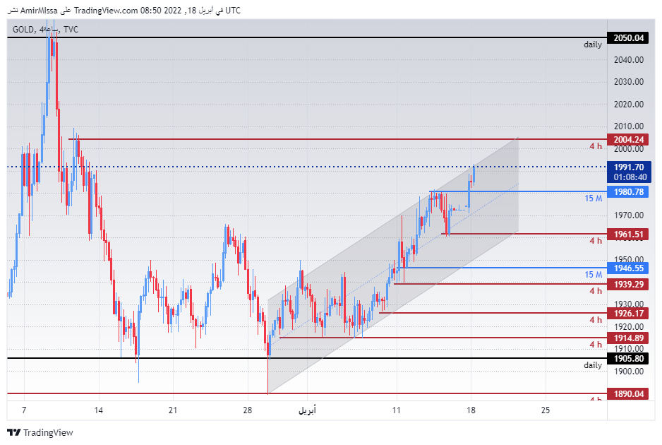 الرسم البياني اليومي للذهب