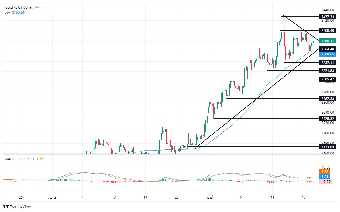 الرسم البياني لتحليل الذهب اليوم على الإطار الزمني على الأربع ساعات الرسم البياني لتحليل الذهب اليوم على الإطار الزمني على الأربع ساعات