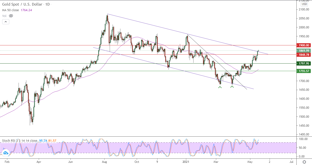 الرسم البياني اليومي للذهب الرسم البياني اليومي للذهب
