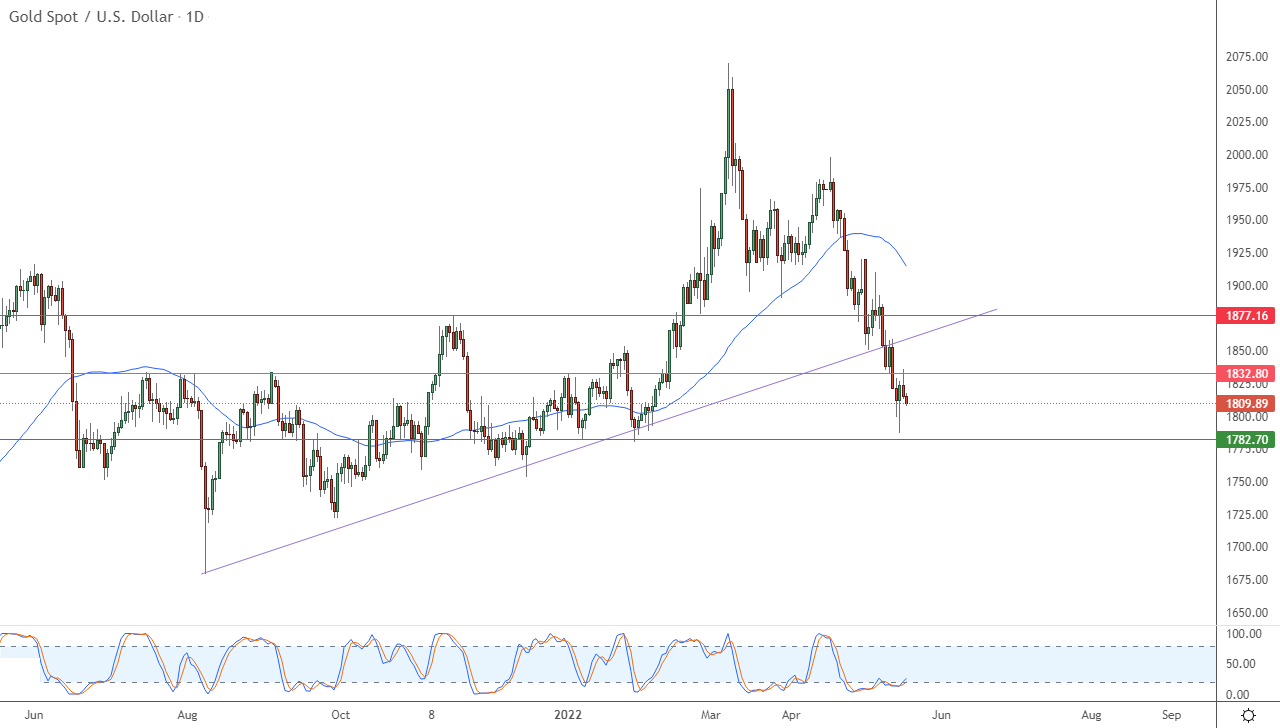 الرسم البياني اليومي للذهب الرسم البياني اليومي للذهب