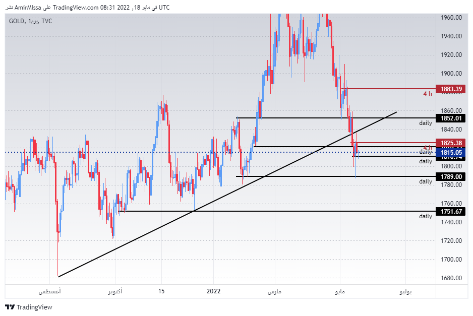 الرسم البياني اليومي للذهب