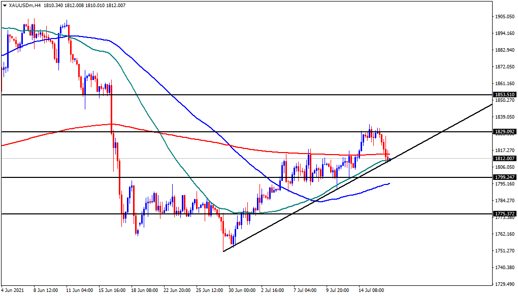 الرسم البياني الأسبوعي للذهب الرسم البياني الأسبوعي للذهب