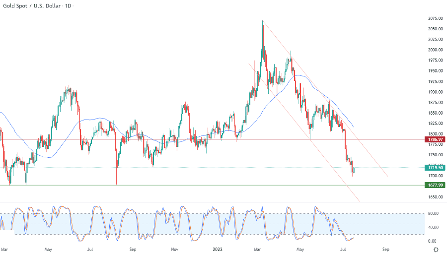 الرسم البياني اليومي للذهب