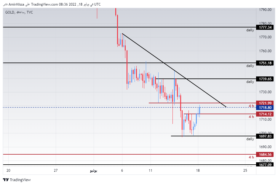 الرسم البياني اليومي للذهب