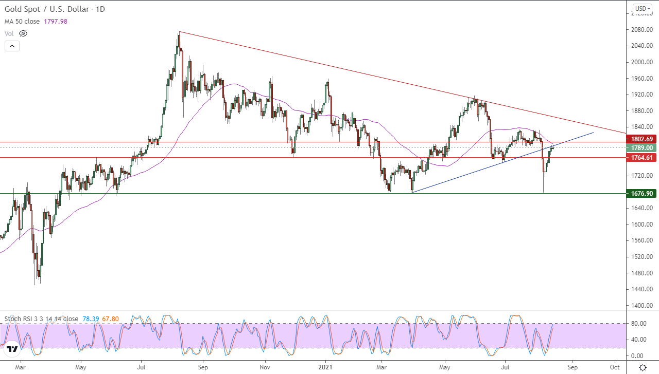 الرسم البياني اليومي للذهب