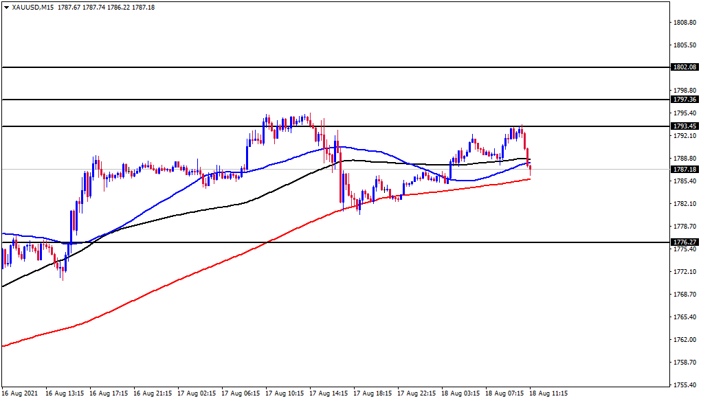 الرسم البياني اليومي للذهب الرسم البياني اليومي للذهب
