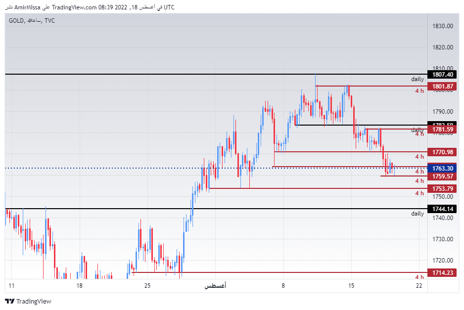الرسم البياني اليومي للذهب