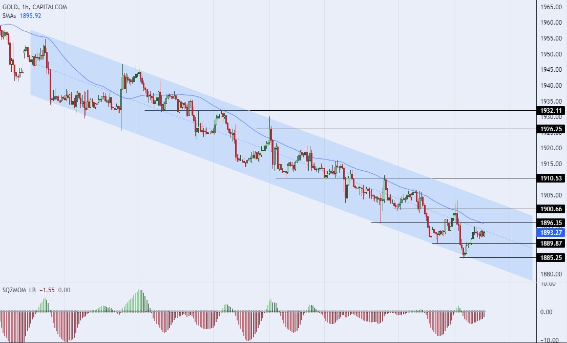 الرسم البياني لسعر للذهب على الإطار الزمني للــ 60 دقيقة الرسم البياني لسعر للذهب على الإطار الزمني للــ 60 دقيقة