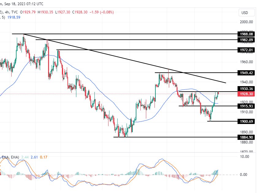 الرسم البياني لتحليل الذهب اليوم على الإطار الزمني للأربع ساعات الرسم البياني لتحليل الذهب اليوم على الإطار الزمني للأربع ساعات