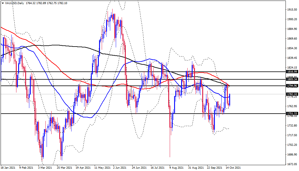 الرسم البياني اليومي للذهب