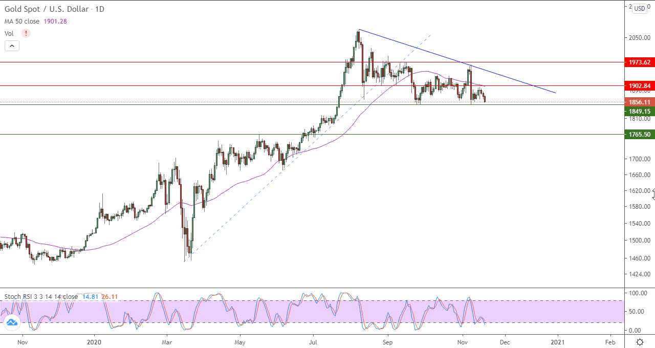 الرسم البياني اليومي للذهب الرسم البياني اليومي للذهب