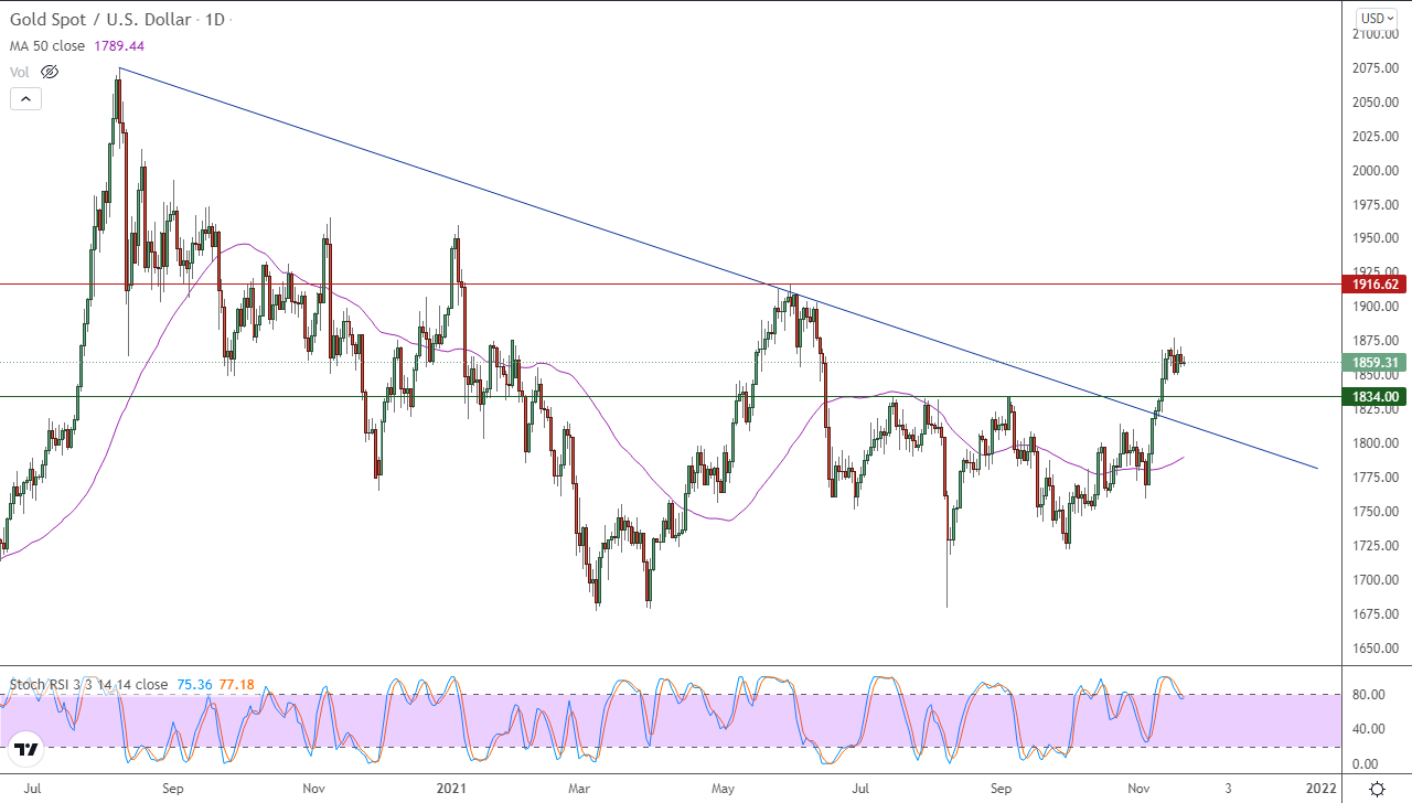 الرسم البياني اليومي للذهب