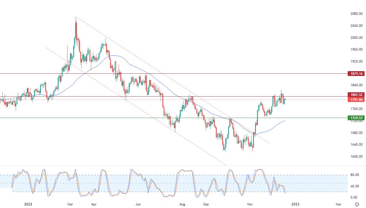 الرسم البياني اليومي للذهب الرسم البياني اليومي للذهب